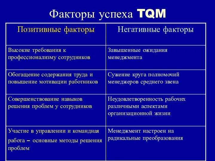 Факторы успеха TQM