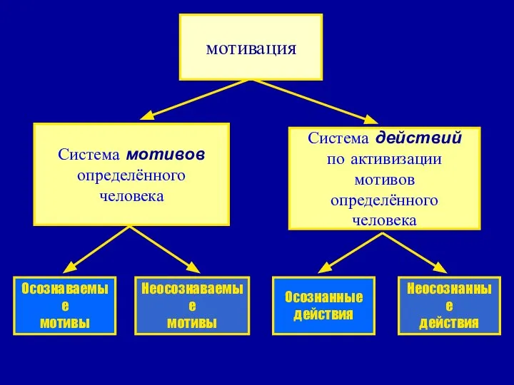 мотивация Система мотивов определённого человека Система действий по активизации мотивов определённого