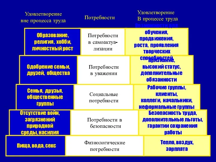 Пища, вода, секс Физиологические потребности Тепло, воздух, зарплата Социальные потребности Потребности