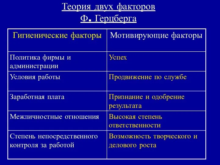 Теория двух факторов Ф. Герцберга