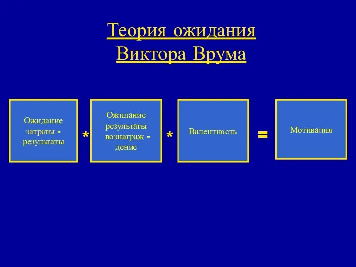 Теория ожидания Виктора Врума Ожидание затраты - результаты Ожидание результаты вознаграж