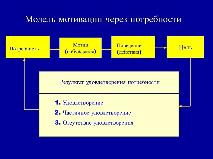 Модель мотивации через потребности Мотив (побуждение) Цель Потребность Результат удовлетворения потребности