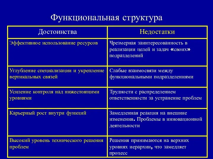 Функциональная структура