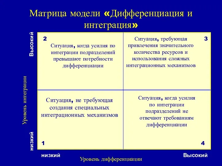 Матрица модели «Дифференциация и интеграция» Уровень дифференциации Уровень интеграции низкий Высокий