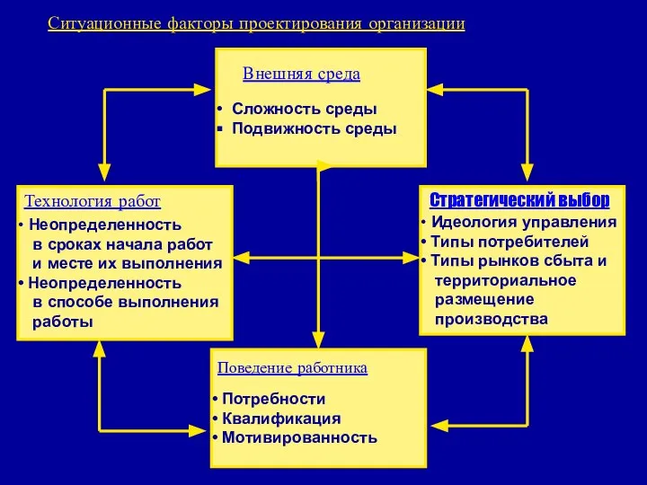 Ситуационные факторы проектирования организации Сложность среды Подвижность среды Идеология управления Типы