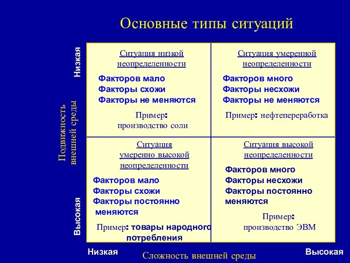 Основные типы ситуаций Сложность внешней среды Подвижность внешней среды Низкая Высокая