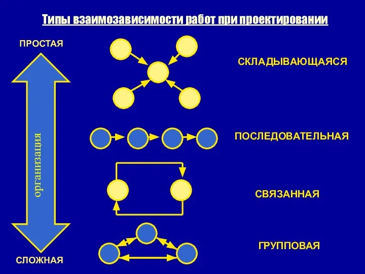 Типы взаимозависимости работ при проектировании организация СЛОЖНАЯ ПРОСТАЯ СКЛАДЫВАЮЩАЯСЯ ПОСЛЕДОВАТЕЛЬНАЯ СВЯЗАННАЯ ГРУППОВАЯ