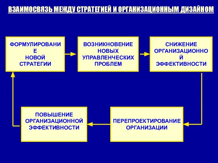 ВЗАИМОСВЯЗЬ МЕЖДУ СТРАТЕГИЕЙ И ОРГАНИЗАЦИОННЫМ ДИЗАЙНОМ ФОРМУЛИРОВАНИЕ НОВОЙ СТРАТЕГИИ ВОЗНИКНОВЕНИЕ НОВЫХ