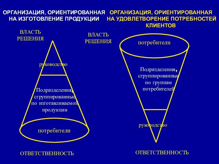 потребители потребители ОРГАНИЗАЦИЯ, ОРИЕНТИРОВАННАЯ НА ИЗГОТОВЛЕНИЕ ПРОДУКЦИИ ОРГАНИЗАЦИЯ, ОРИЕНТИРОВАННАЯ НА УДОВЛЕТВОРЕНИЕ