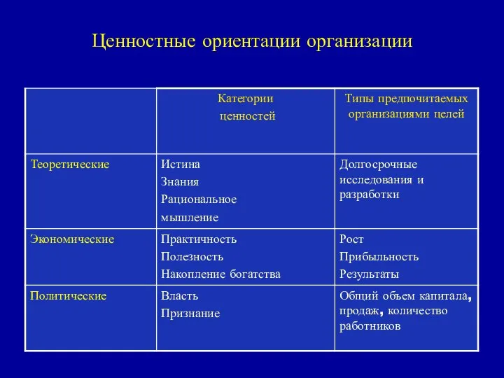 Ценностные ориентации организации