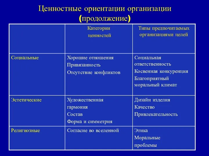 Ценностные ориентации организации (продолжение)