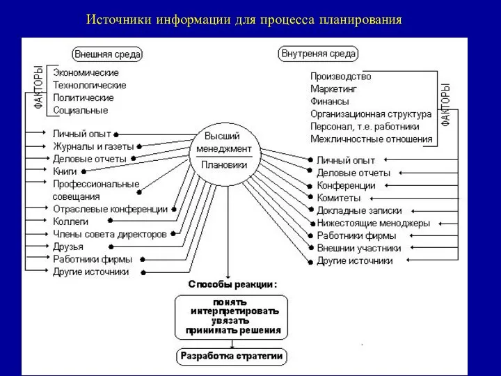 Источники информации для процесса планирования