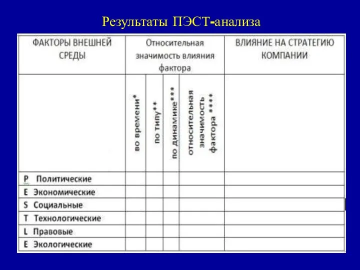 Результаты ПЭСТ-анализа