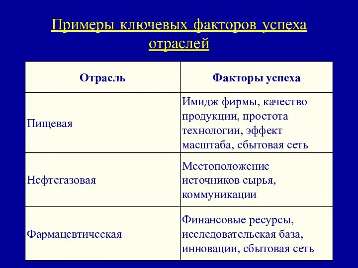 Примеры ключевых факторов успеха отраслей