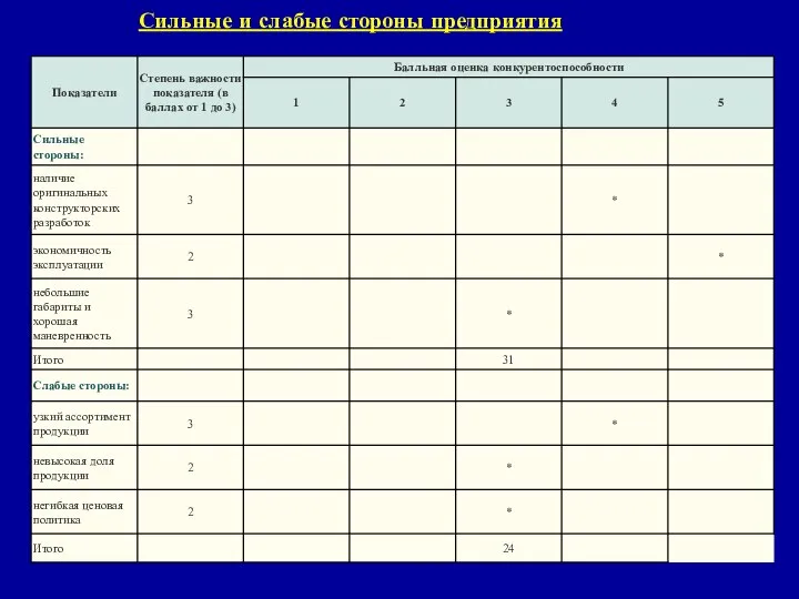 Сильные и слабые стороны предприятия