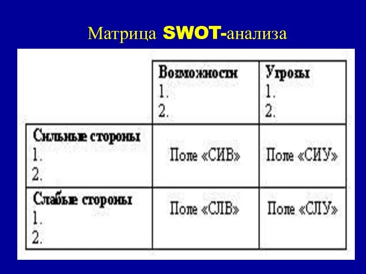 Матрица SWOT-анализа