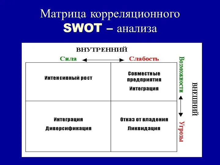Матрица корреляционного SWOT – анализа