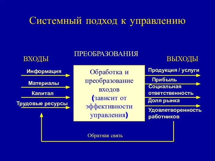 Системный подход к управлению Обработка и преобразование входов (зависит от эффективности