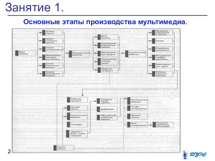 Занятие 1. Основные этапы производства мультимедиа.