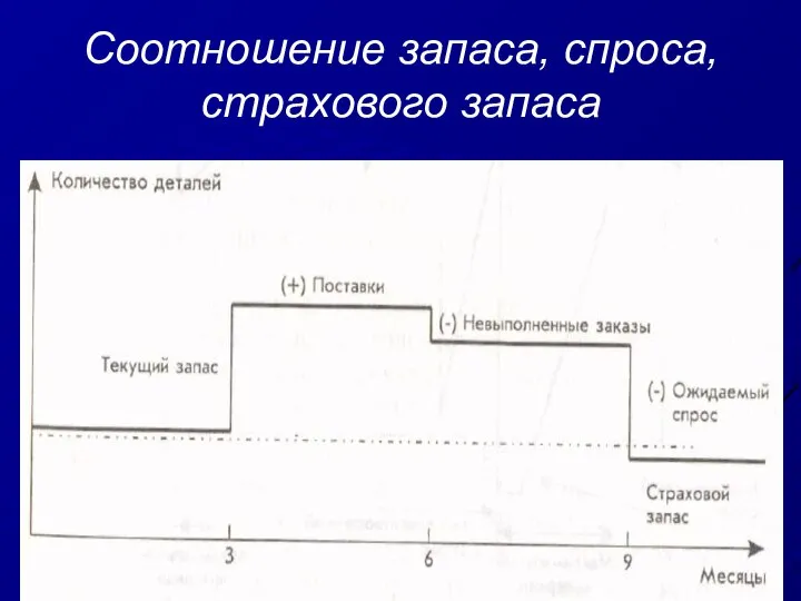 Соотношение запаса, спроса, страхового запаса