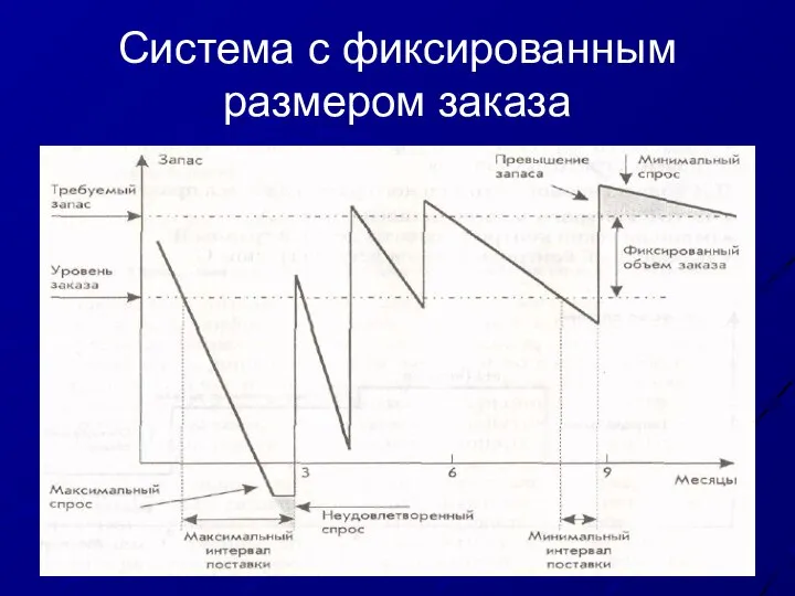 Система с фиксированным размером заказа