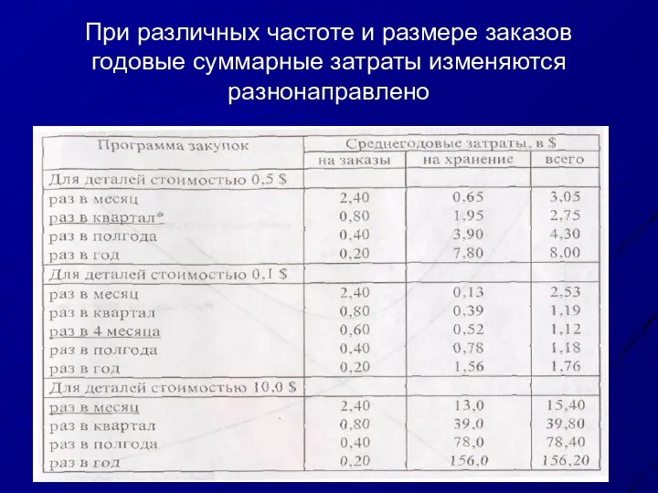 При различных частоте и размере заказов годовые суммарные затраты изменяются разнонаправлено