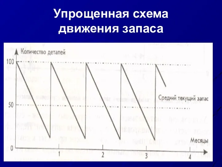 Упрощенная схема движения запаса