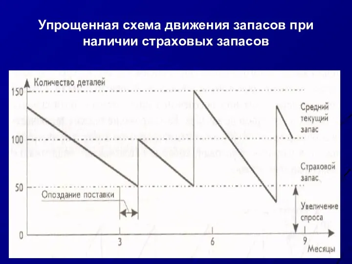 Упрощенная схема движения запасов при наличии страховых запасов