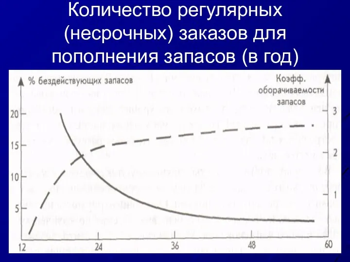 Количество регулярных (несрочных) заказов для пополнения запасов (в год)