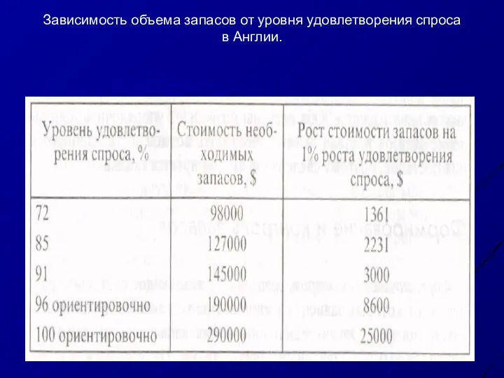 Зависимость объема запасов от уровня удовлетворения спроса в Англии.