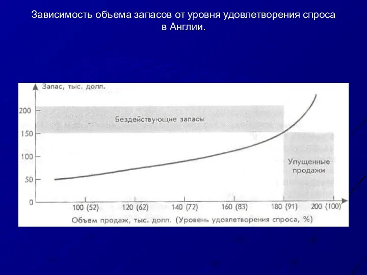 Зависимость объема запасов от уровня удовлетворения спроса в Англии.