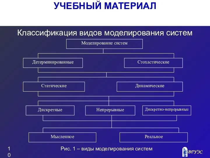 УЧЕБНЫЙ МАТЕРИАЛ Классификация видов моделирования систем Рис. 1 – виды моделирования систем