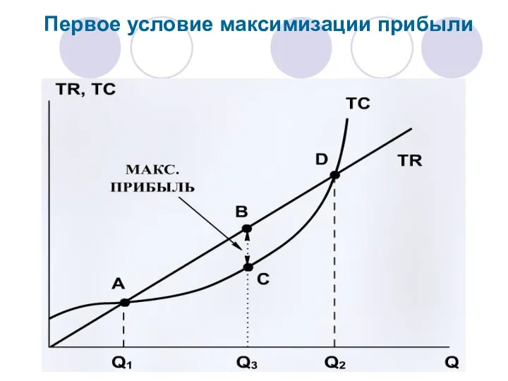 Первое условие максимизации прибыли