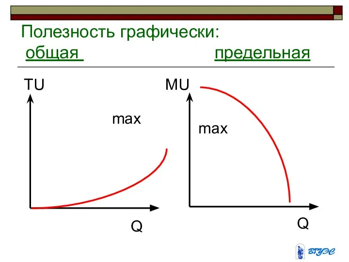 Полезность графически: общая предельная TU MU Q Q max max