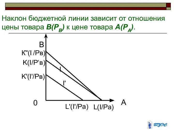 Наклон бюджетной линии зависит от отношения цены товара B(PB) к цене товара A(PA).