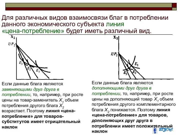 Для различных видов взаимосвязи благ в потреблении данного экономического субъекта линия