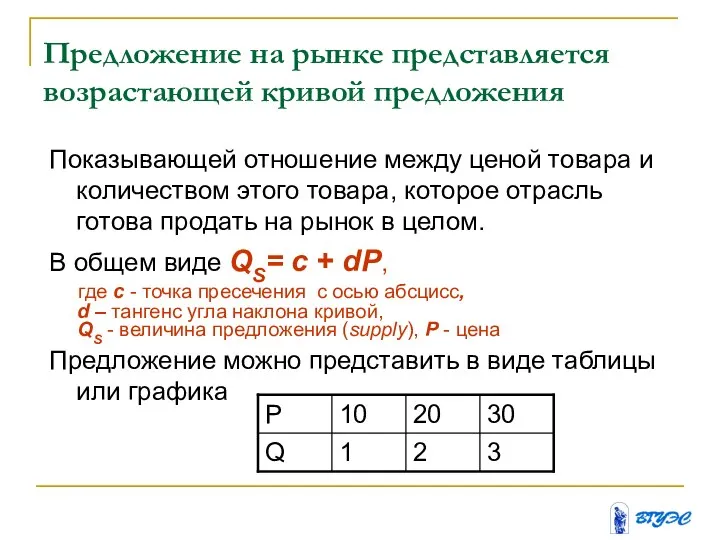 Предложение на рынке представляется возрастающей кривой предложения Показывающей отношение между ценой