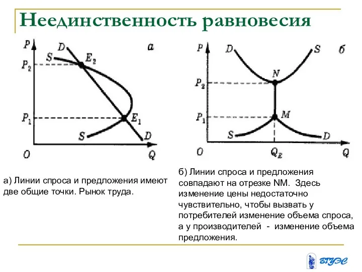 Неединственность равновесия а) Линии спроса и предложения имеют две общие точки.