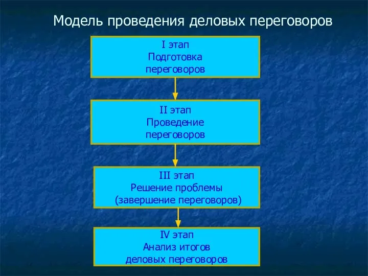 Модель проведения деловых переговоров I этап Подготовка переговоров II этап Проведение