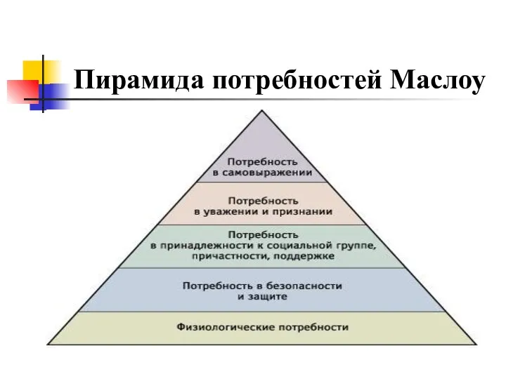 Пирамида потребностей Маслоу