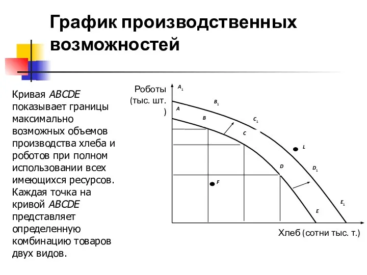 График производственных возможностей Кривая ABCDE показывает границы максимально возможных объемов производства