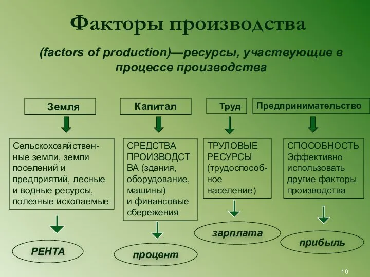 Факторы производства Предпринимательство Земля Труд Капитал Сельскохозяйствен-ные земли, земли поселений и