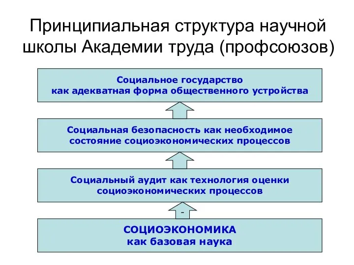 Принципиальная структура научной школы Академии труда (профсоюзов) Социальное государство как адекватная