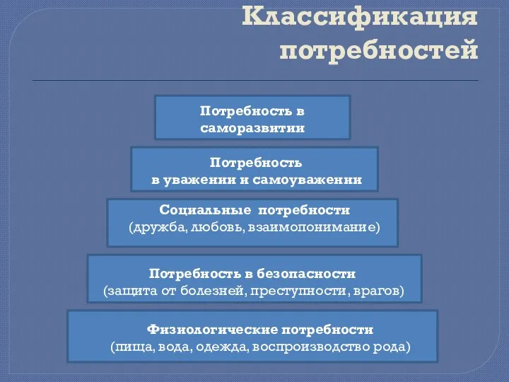 Классификация потребностей Физиологические потребности (пища, вода, одежда, воспроизводство рода) Потребность в