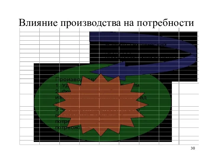 Влияние производства на потребности