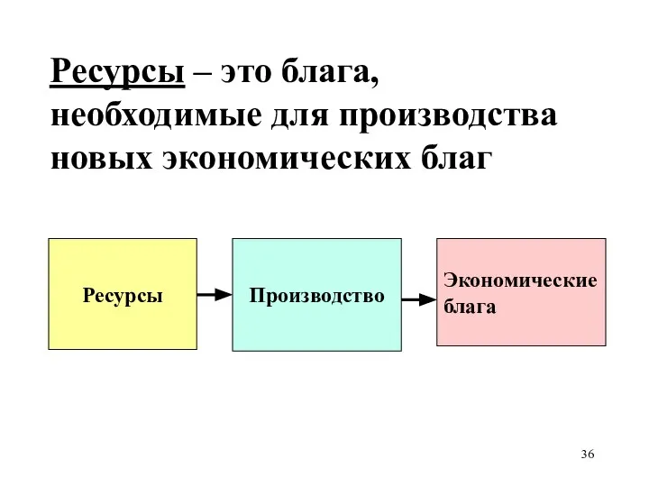 Ресурсы – это блага, необходимые для производства новых экономических благ Ресурсы Производство Экономические блага