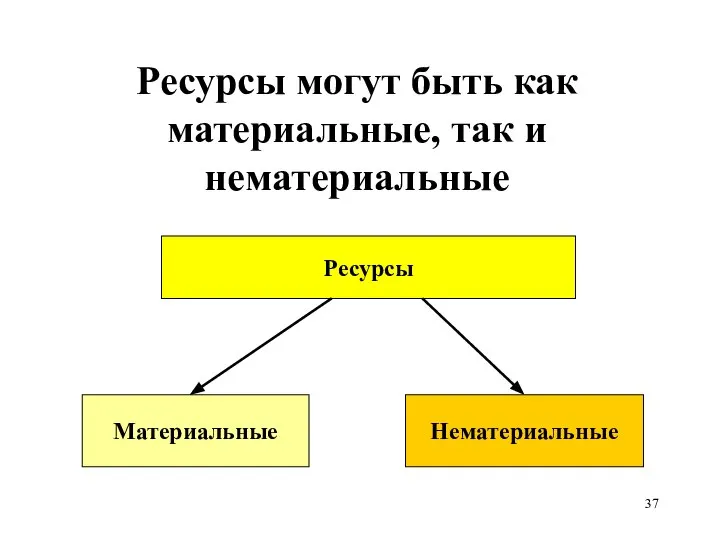 Ресурсы могут быть как материальные, так и нематериальные Ресурсы Материальные Нематериальные