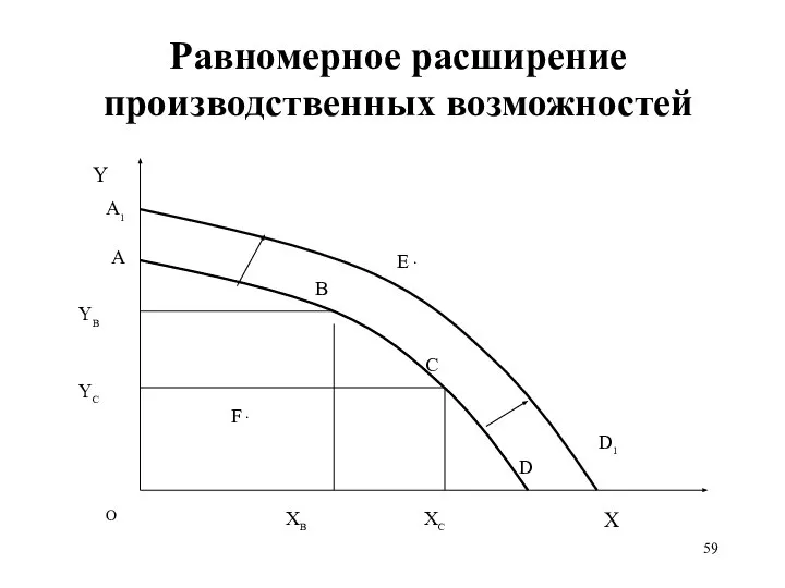 Равномерное расширение производственных возможностей