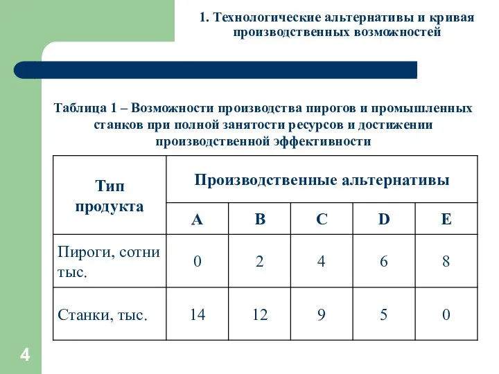 1. Технологические альтернативы и кривая производственных возможностей Таблица 1 – Возможности