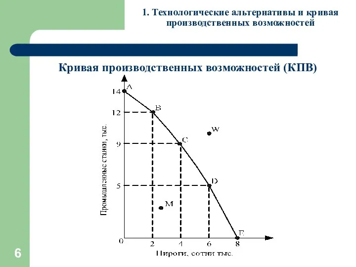 1. Технологические альтернативы и кривая производственных возможностей Кривая производственных возможностей (КПВ)